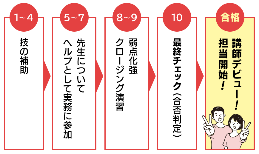 研修から講師デビューまでの流れ：1–4 技の補助／5–7 先生についてヘルプとして入ってもらいます／8–9 弱点強化＋クロージング演習／10 最終チェック
